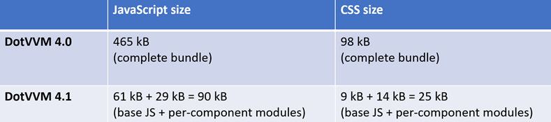 DotVVM 4.0 needs 465 kB of JS and 98 kB of CSS; DotVVM 4.1 needs just 90 kB of JS and 25 kB of CSS for the example page